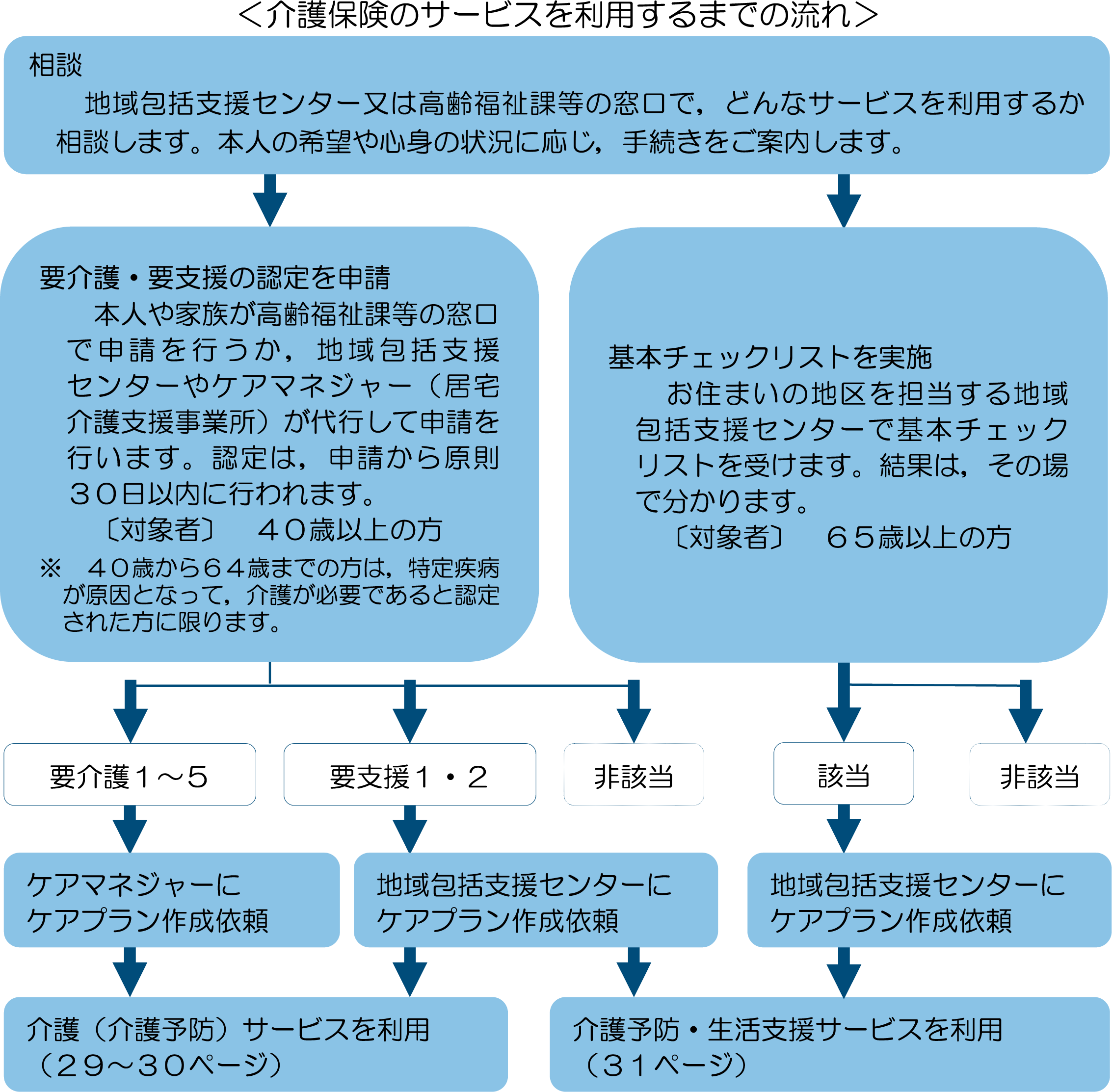 介護保険のサービスを利用するまでの流れ